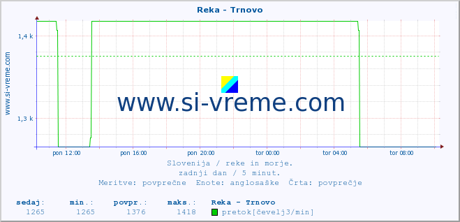 POVPREČJE :: Reka - Trnovo :: temperatura | pretok | višina :: zadnji dan / 5 minut.