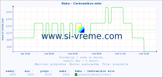 POVPREČJE :: Reka - Cerkvenikov mlin :: temperatura | pretok | višina :: zadnji dan / 5 minut.