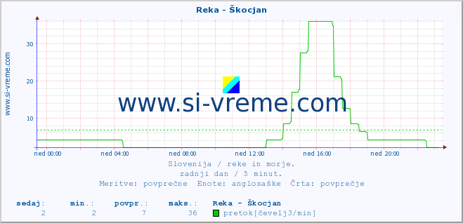 POVPREČJE :: Reka - Škocjan :: temperatura | pretok | višina :: zadnji dan / 5 minut.