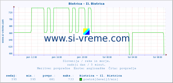 POVPREČJE :: Bistrica - Il. Bistrica :: temperatura | pretok | višina :: zadnji dan / 5 minut.