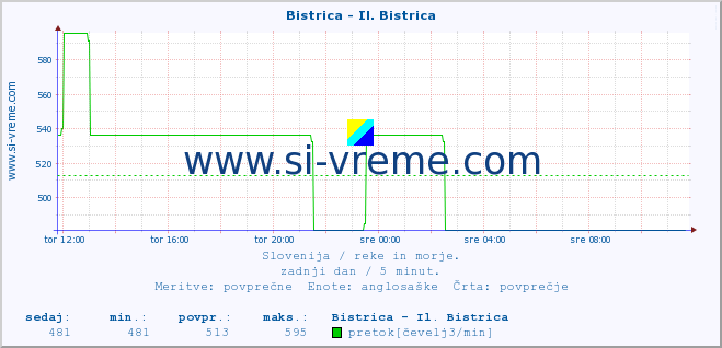 POVPREČJE :: Bistrica - Il. Bistrica :: temperatura | pretok | višina :: zadnji dan / 5 minut.