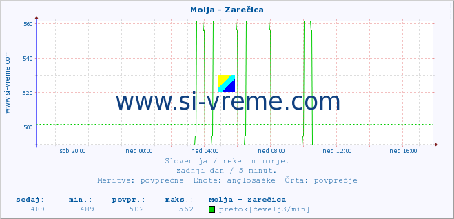 POVPREČJE :: Molja - Zarečica :: temperatura | pretok | višina :: zadnji dan / 5 minut.