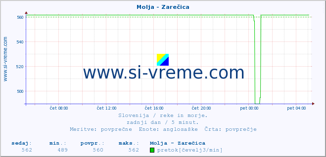 POVPREČJE :: Molja - Zarečica :: temperatura | pretok | višina :: zadnji dan / 5 minut.