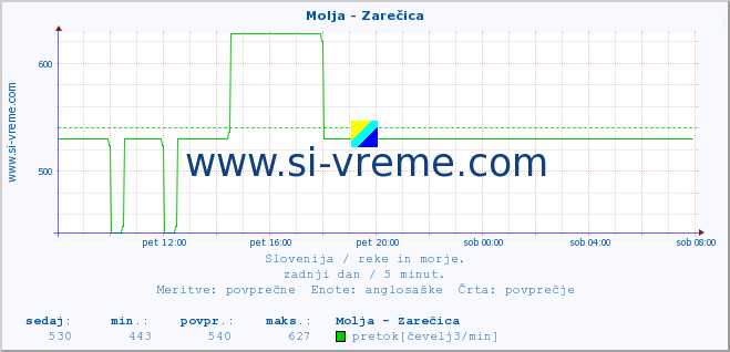 POVPREČJE :: Molja - Zarečica :: temperatura | pretok | višina :: zadnji dan / 5 minut.