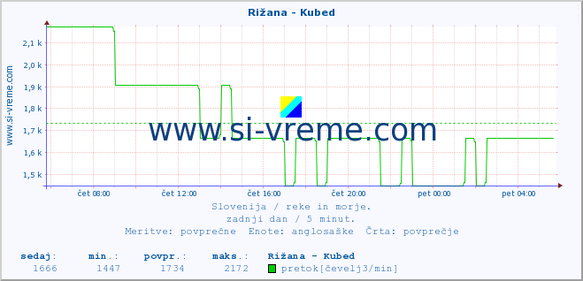 POVPREČJE :: Rižana - Kubed :: temperatura | pretok | višina :: zadnji dan / 5 minut.