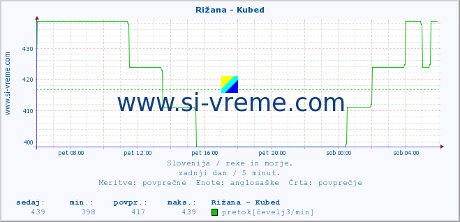 POVPREČJE :: Rižana - Kubed :: temperatura | pretok | višina :: zadnji dan / 5 minut.