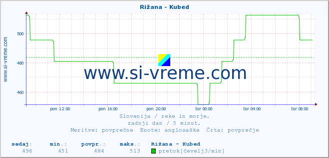 POVPREČJE :: Rižana - Kubed :: temperatura | pretok | višina :: zadnji dan / 5 minut.