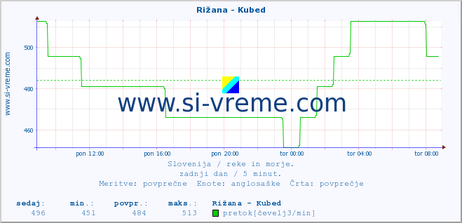 POVPREČJE :: Rižana - Kubed :: temperatura | pretok | višina :: zadnji dan / 5 minut.