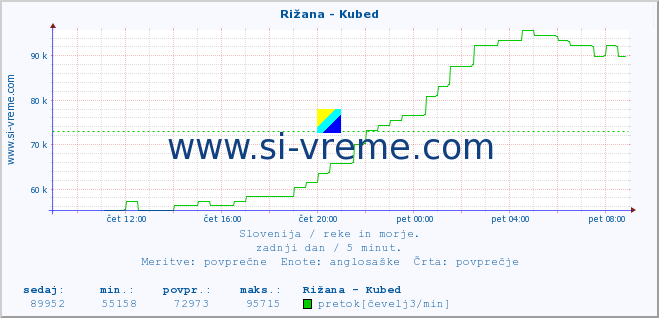 POVPREČJE :: Rižana - Kubed :: temperatura | pretok | višina :: zadnji dan / 5 minut.