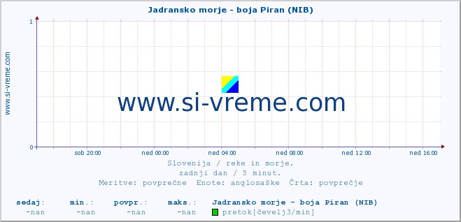 POVPREČJE :: Jadransko morje - boja Piran (NIB) :: temperatura | pretok | višina :: zadnji dan / 5 minut.