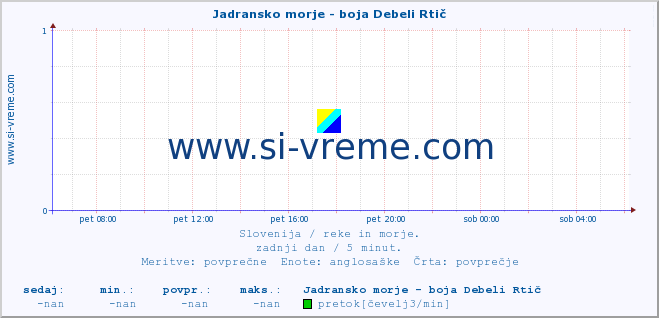 POVPREČJE :: Jadransko morje - boja Debeli Rtič :: temperatura | pretok | višina :: zadnji dan / 5 minut.