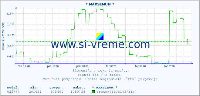 POVPREČJE :: * MAKSIMUM * :: temperatura | pretok | višina :: zadnji dan / 5 minut.