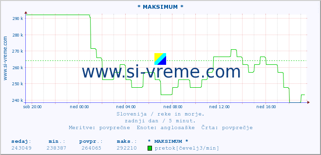 POVPREČJE :: * MAKSIMUM * :: temperatura | pretok | višina :: zadnji dan / 5 minut.