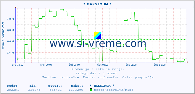 POVPREČJE :: * MAKSIMUM * :: temperatura | pretok | višina :: zadnji dan / 5 minut.