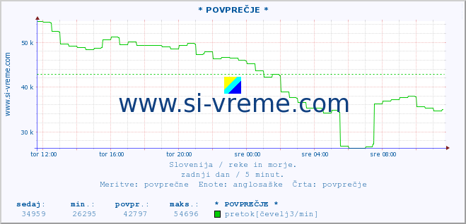 POVPREČJE :: * POVPREČJE * :: temperatura | pretok | višina :: zadnji dan / 5 minut.