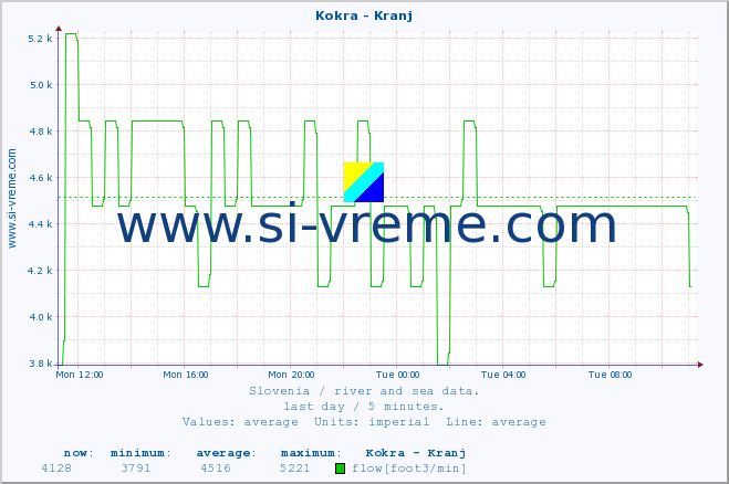  :: Kokra - Kranj :: temperature | flow | height :: last day / 5 minutes.