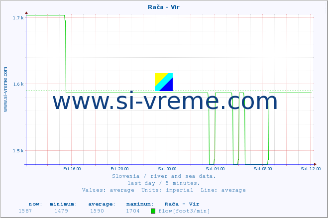  :: Rača - Vir :: temperature | flow | height :: last day / 5 minutes.