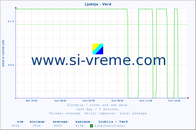  :: Ljubija - Verd :: temperature | flow | height :: last day / 5 minutes.