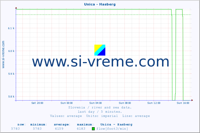  :: Unica - Hasberg :: temperature | flow | height :: last day / 5 minutes.