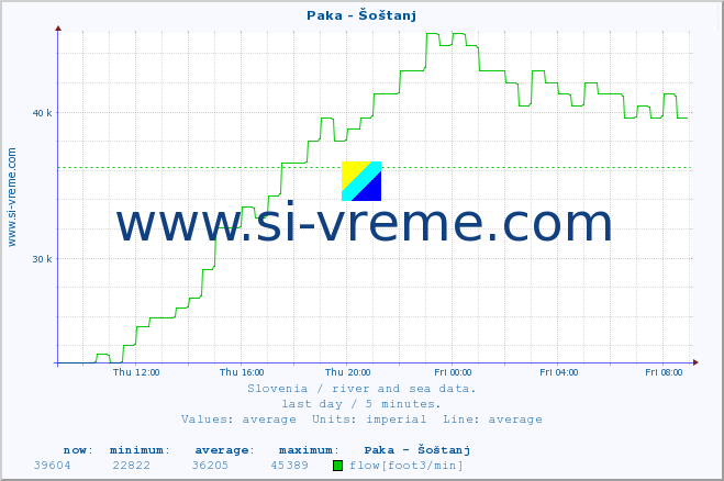  :: Paka - Šoštanj :: temperature | flow | height :: last day / 5 minutes.