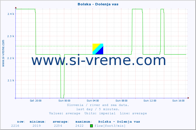  :: Bolska - Dolenja vas :: temperature | flow | height :: last day / 5 minutes.