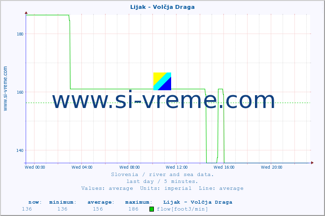  :: Lijak - Volčja Draga :: temperature | flow | height :: last day / 5 minutes.