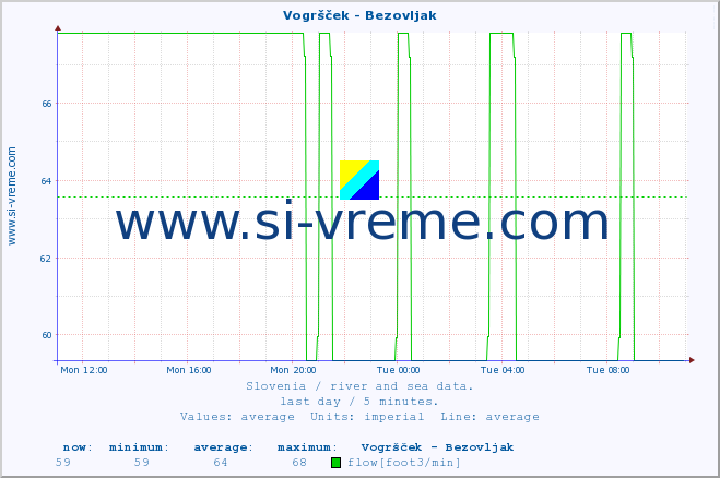  :: Vogršček - Bezovljak :: temperature | flow | height :: last day / 5 minutes.