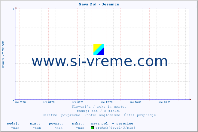 POVPREČJE :: Sava Dol. - Jesenice :: temperatura | pretok | višina :: zadnji dan / 5 minut.