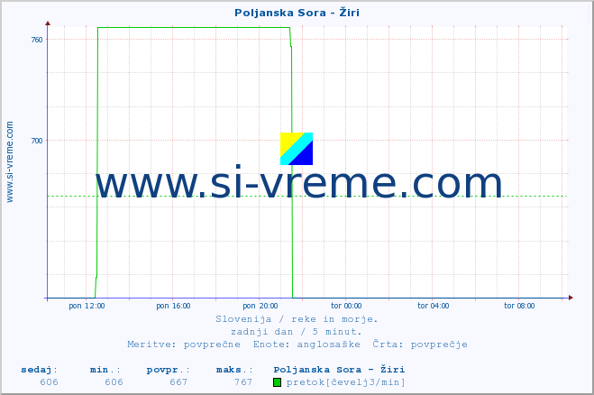 POVPREČJE :: Poljanska Sora - Žiri :: temperatura | pretok | višina :: zadnji dan / 5 minut.