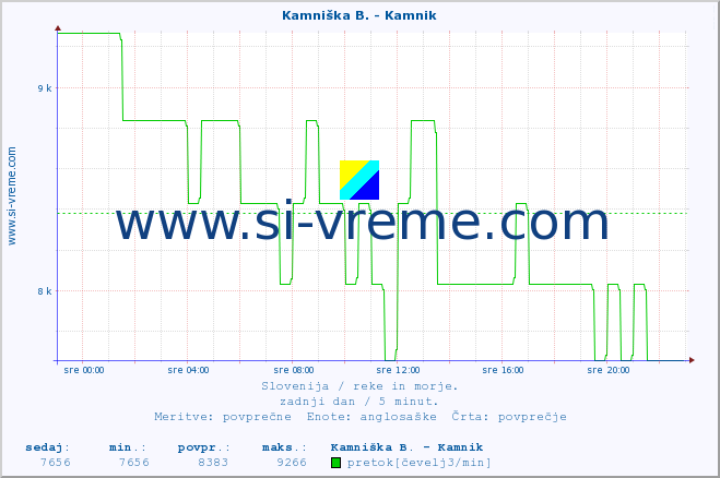 POVPREČJE :: Kamniška B. - Kamnik :: temperatura | pretok | višina :: zadnji dan / 5 minut.