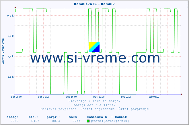 POVPREČJE :: Kamniška B. - Kamnik :: temperatura | pretok | višina :: zadnji dan / 5 minut.