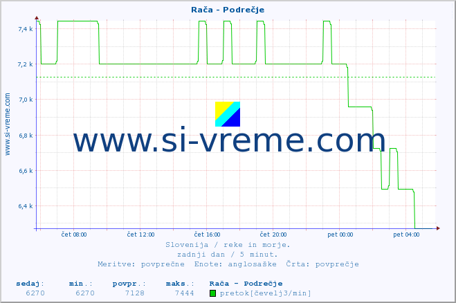 POVPREČJE :: Rača - Podrečje :: temperatura | pretok | višina :: zadnji dan / 5 minut.