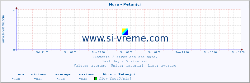  :: Mura - Petanjci :: temperature | flow | height :: last day / 5 minutes.