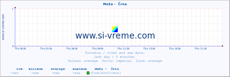  :: Meža -  Črna :: temperature | flow | height :: last day / 5 minutes.