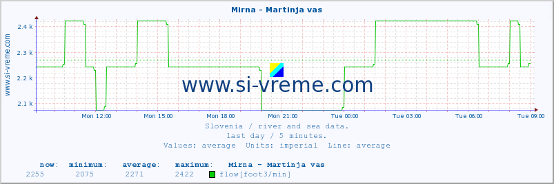  :: Mirna - Martinja vas :: temperature | flow | height :: last day / 5 minutes.