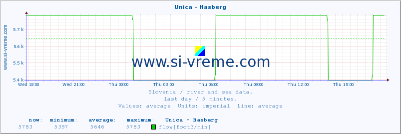  :: Unica - Hasberg :: temperature | flow | height :: last day / 5 minutes.