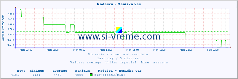  :: Radešca - Meniška vas :: temperature | flow | height :: last day / 5 minutes.