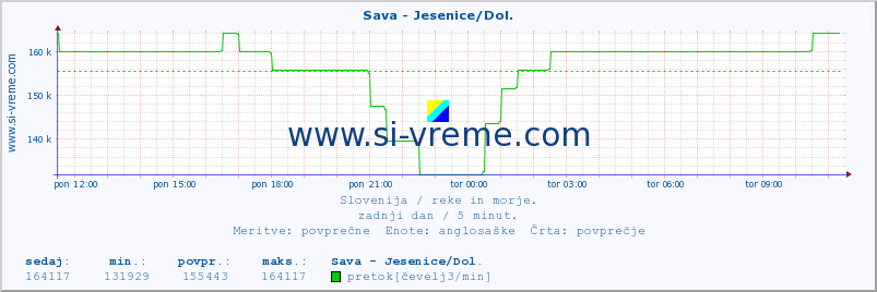 POVPREČJE :: Sava - Jesenice/Dol. :: temperatura | pretok | višina :: zadnji dan / 5 minut.