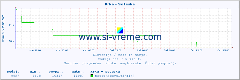 POVPREČJE :: Krka - Soteska :: temperatura | pretok | višina :: zadnji dan / 5 minut.