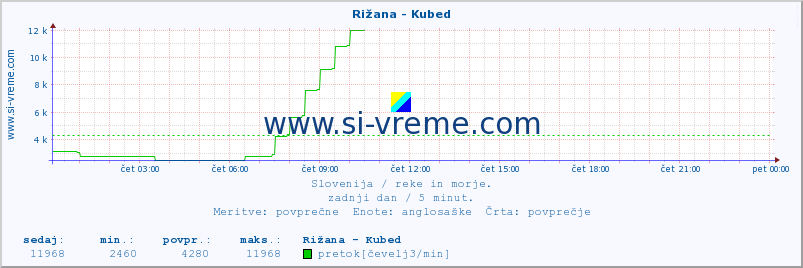 POVPREČJE :: Rižana - Kubed :: temperatura | pretok | višina :: zadnji dan / 5 minut.