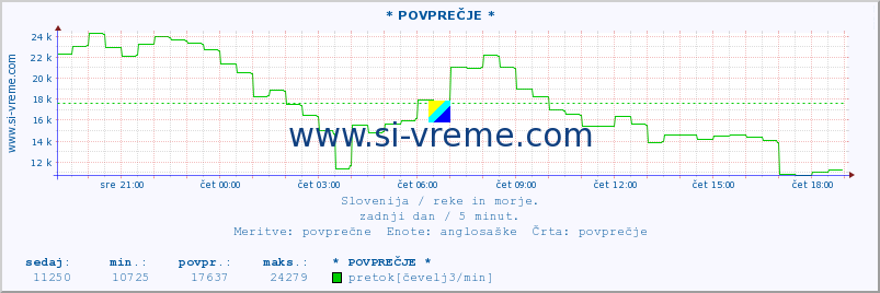 POVPREČJE :: * POVPREČJE * :: temperatura | pretok | višina :: zadnji dan / 5 minut.