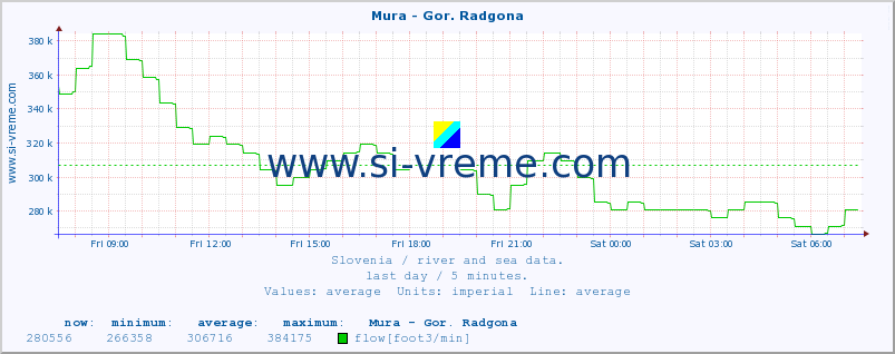  :: Mura - Gor. Radgona :: temperature | flow | height :: last day / 5 minutes.