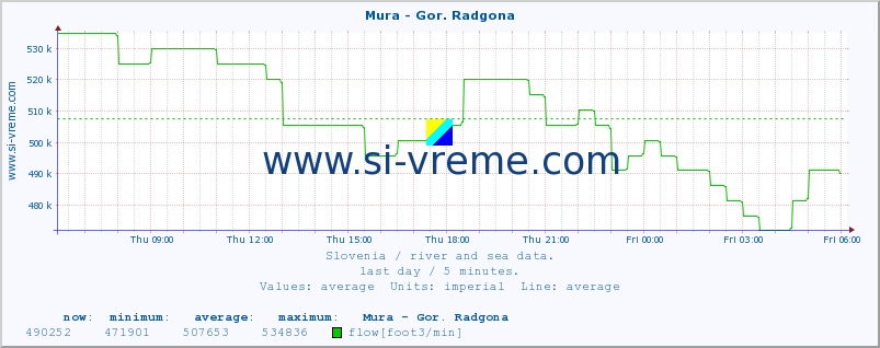  :: Mura - Gor. Radgona :: temperature | flow | height :: last day / 5 minutes.