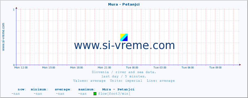  :: Mura - Petanjci :: temperature | flow | height :: last day / 5 minutes.