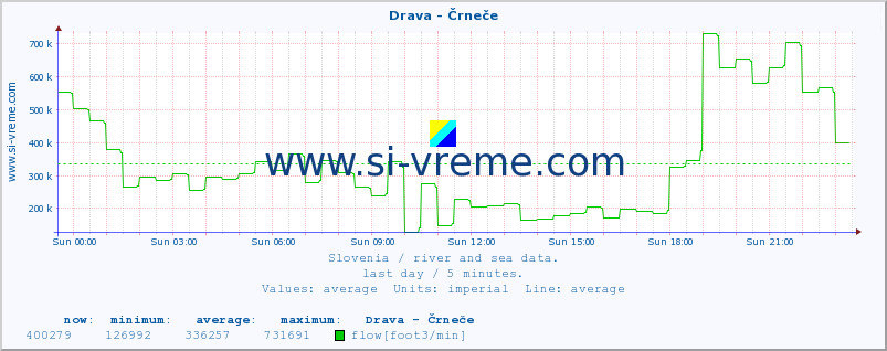  :: Drava - Črneče :: temperature | flow | height :: last day / 5 minutes.