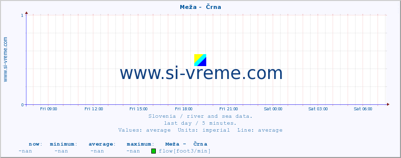  :: Meža -  Črna :: temperature | flow | height :: last day / 5 minutes.