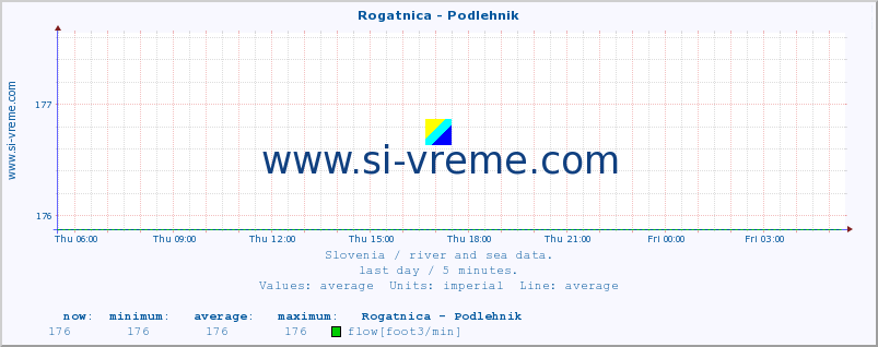  :: Rogatnica - Podlehnik :: temperature | flow | height :: last day / 5 minutes.