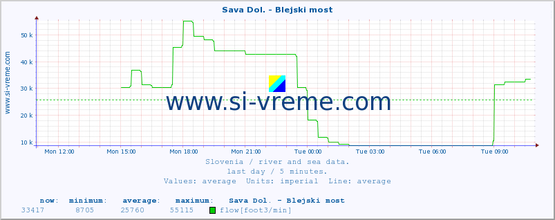  :: Sava Dol. - Blejski most :: temperature | flow | height :: last day / 5 minutes.