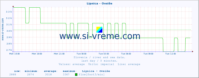  :: Lipnica - Ovsiše :: temperature | flow | height :: last day / 5 minutes.