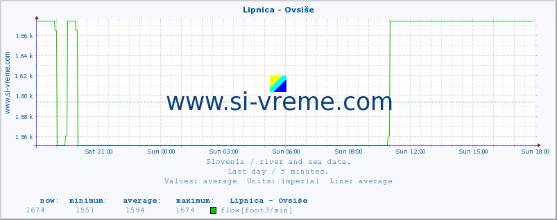  :: Lipnica - Ovsiše :: temperature | flow | height :: last day / 5 minutes.